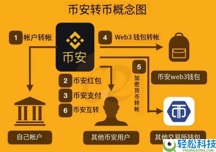 币安如何转帐给别人?有哪些方法?6种币安转币方法全解析
