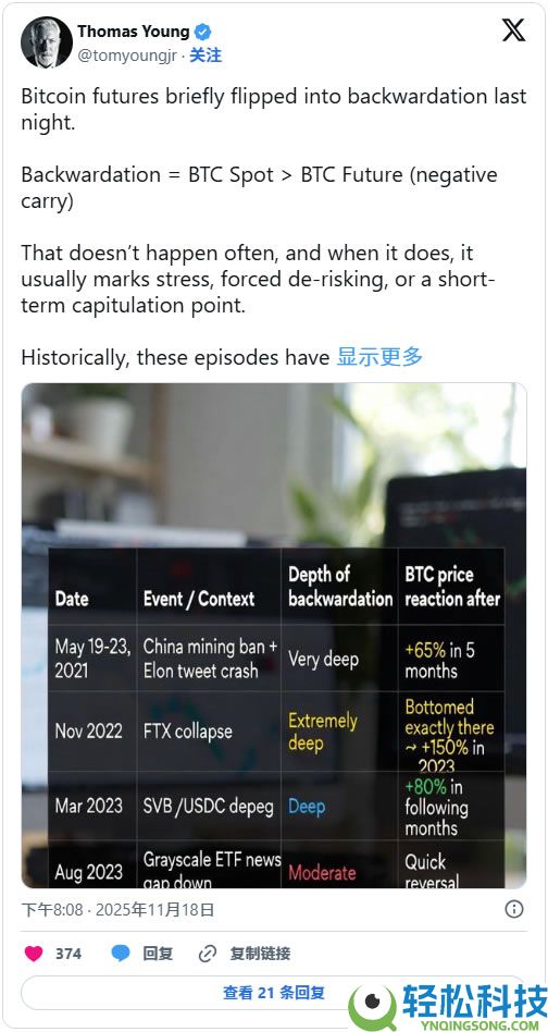 比特币期货出现逆价差结构，或预示抄底时机来临