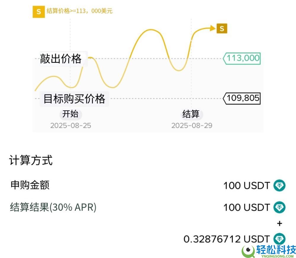 币安折价买币是什么？如何申购？币安折价买币完整解析和操作教学