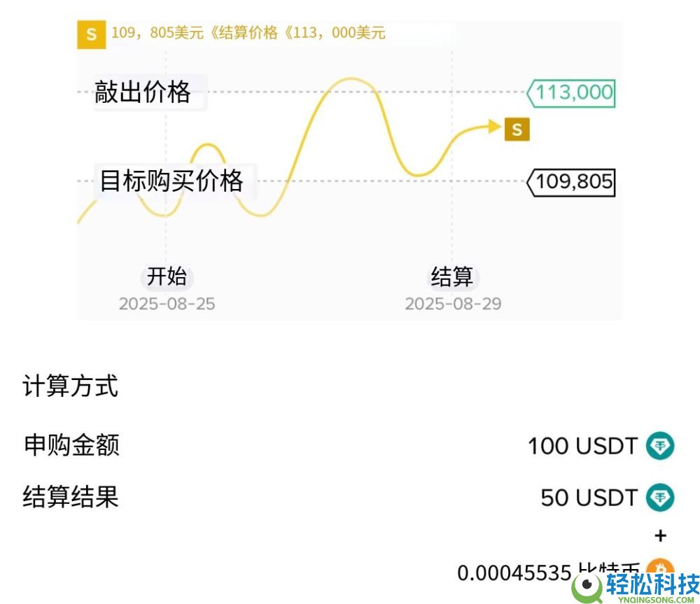 币安折价买币是什么？如何申购？币安折价买币完整解析和操作教学