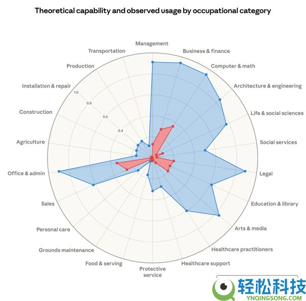 看完背地冷汗流,研讨：先拥抱AI的行业也许会先被AI吃掉