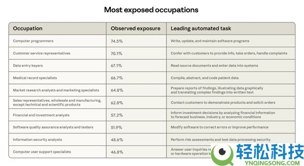 看完背地冷汗流,研讨：先拥抱AI的行业也许会先被AI吃掉