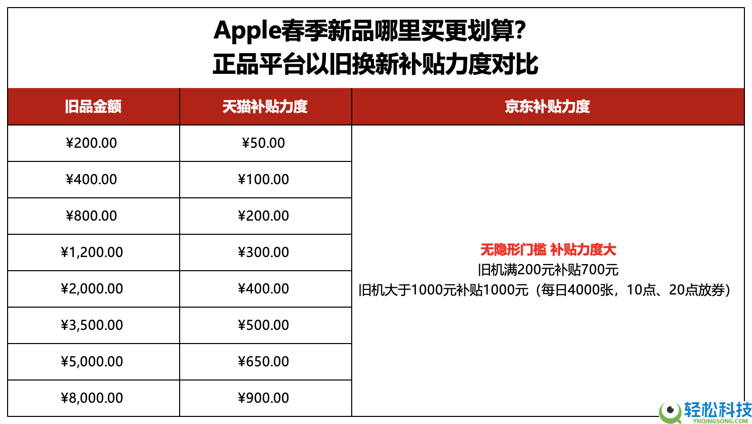 Apple春季新品哪里买更廉价？网友对照以旧换新补助力度后建议选京东
