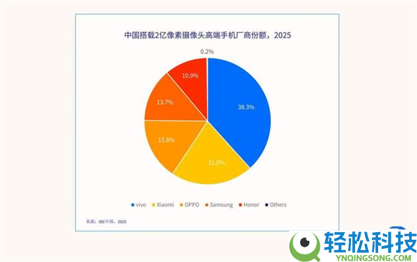 IDC最新陈述：2亿像素2026年进入周全普及时期