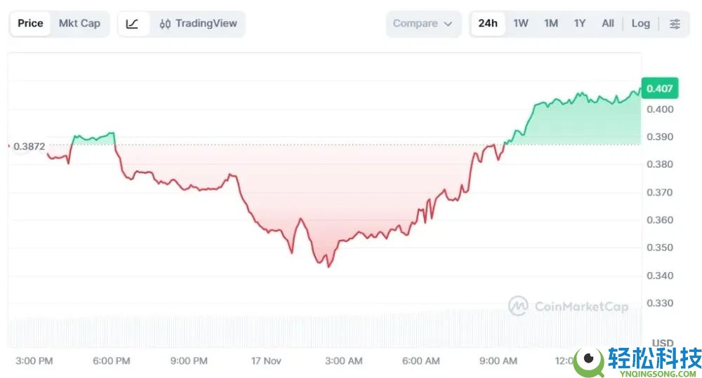ANyONe 协议 (ANYONE)币是什么？值不值得购入？代币经济学、价格分析