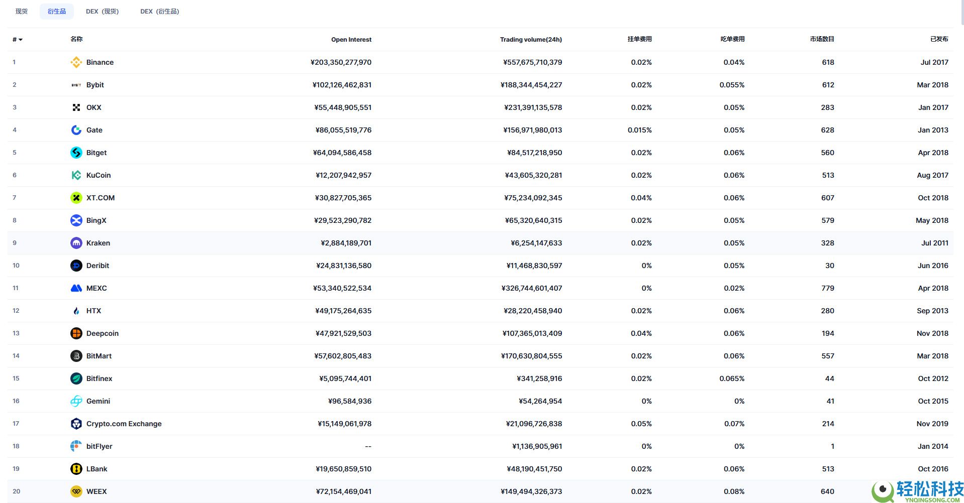 2025年十大加密货币交易所（11月现货、衍生品交易所排名前20汇总）