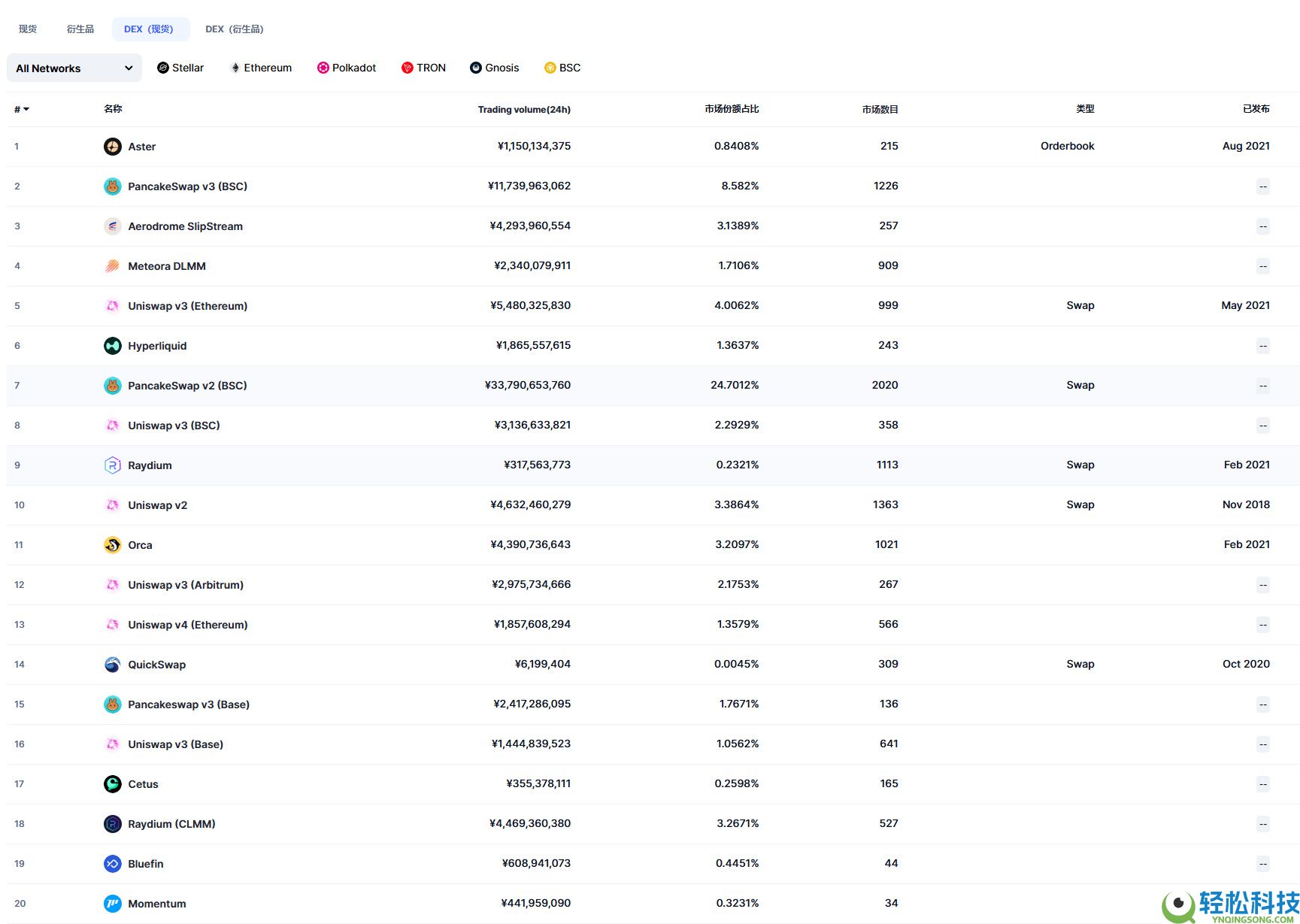 2025年十大加密货币交易所（11月现货、衍生品交易所排名前20汇总）