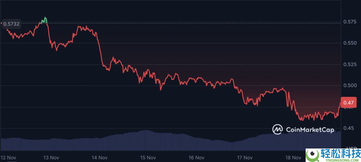 Cardano(ADA)币价格预测:现在是购买ADA币的好时机吗?