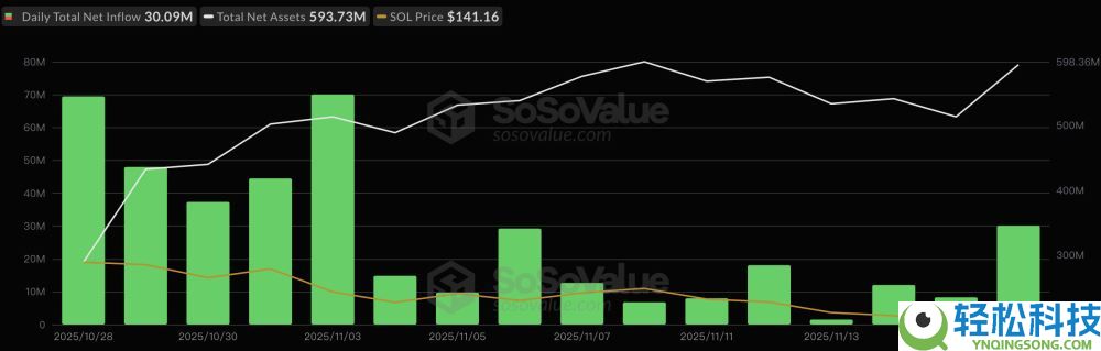 四大山寨币ETF上市实况：共流入7亿美元，发行易吸金难