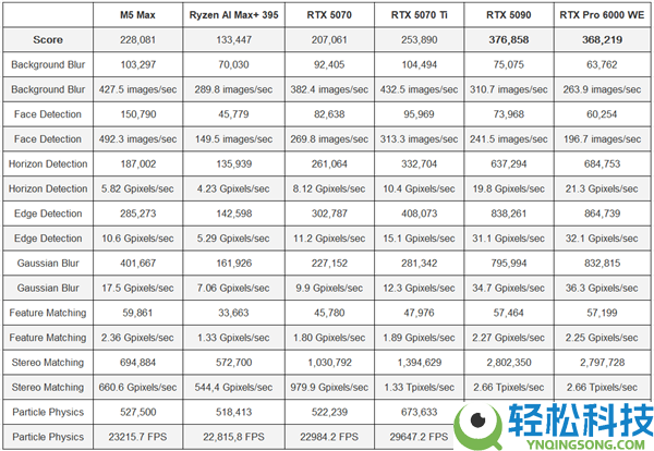 18核干掉96核,苹果M5 Max完虐AMD旗舰扯破者9995WX