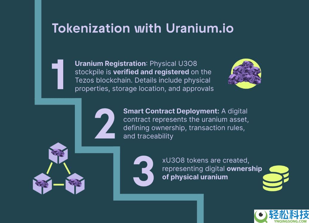 什么是代币化铀代币xU3O8？如何运作？代币经济学、投资解析
