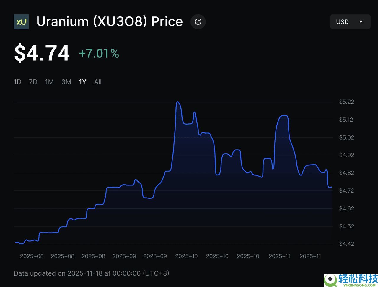 什么是代币化铀代币xU3O8？如何运作？代币经济学、投资解析