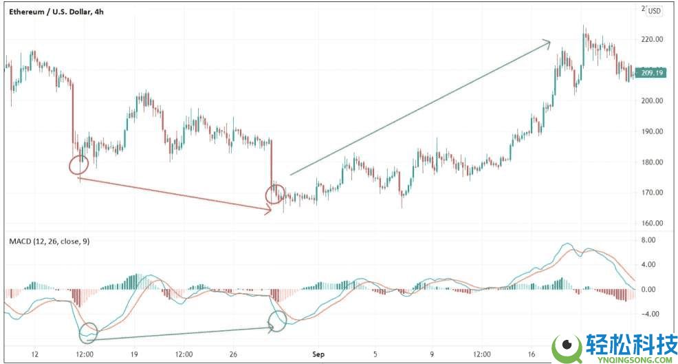 趋势反转交易策略是什么？加密货场识别交易反转信号的方法