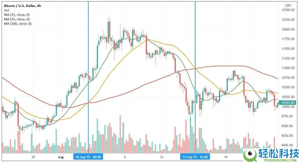 趋势反转交易策略是什么？加密货场识别交易反转信号的方法