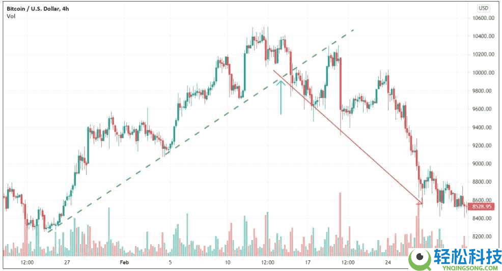 趋势反转交易策略是什么？加密货场识别交易反转信号的方法