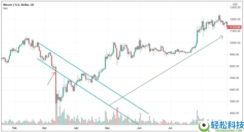 趋势反转交易策略是什么？加密货场识别交易反转信号的方法