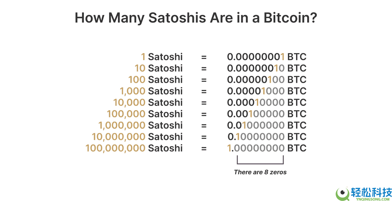 比特币和聪：全面介绍比特币最小单位是什么（2025 年）