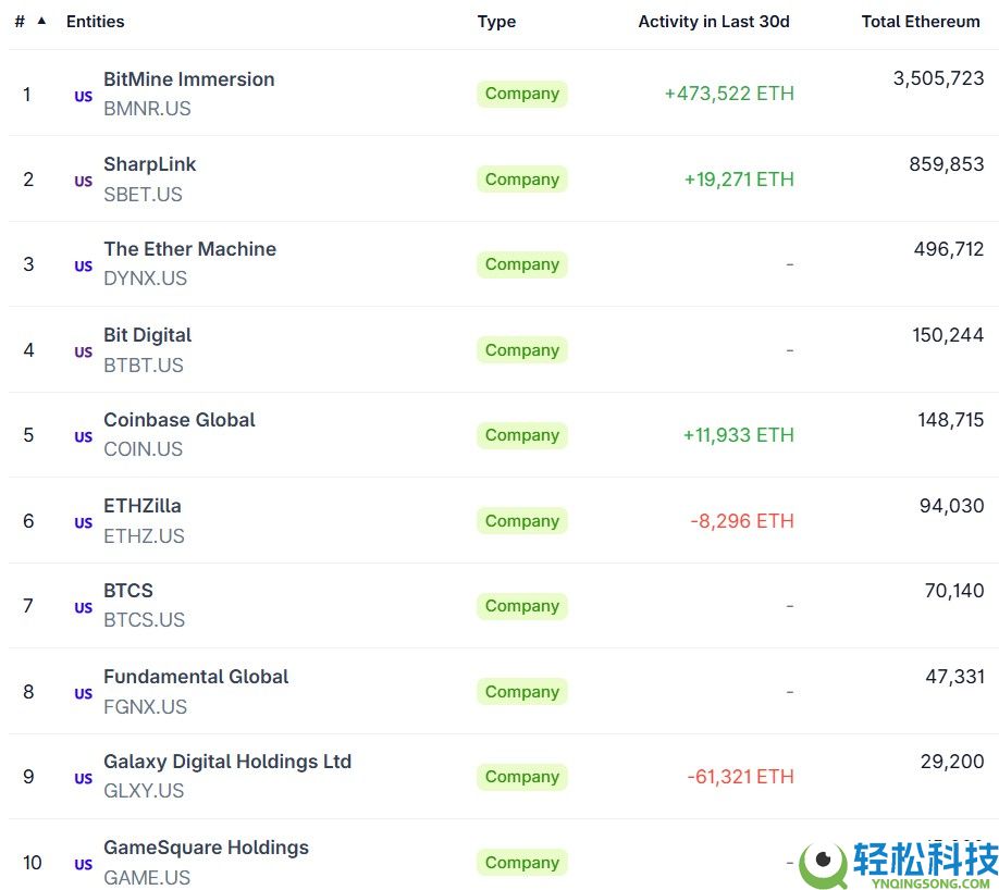 一文了解Republic以罕见的零利率协议筹集1亿美元用于购买以太坊（ETH）