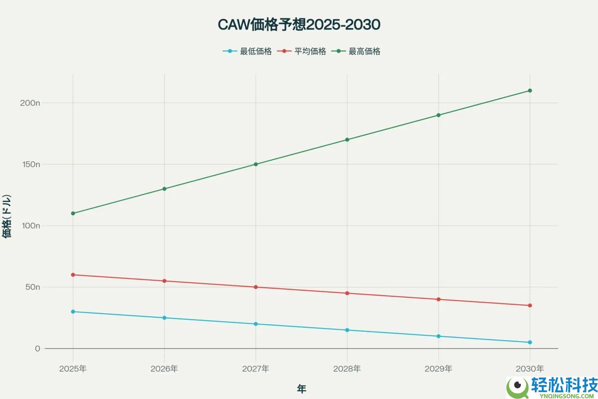 CAW币是什么?CAW代币经济学、未来前景及价格预测