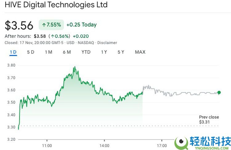 一文了解比特币(BTC)矿企HIVE股价因季度营收创新高上涨7.5%