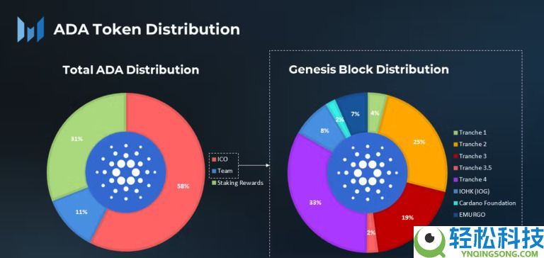 什么是Cardano (ADA)币？怎么购买？ADA工作原理、代币经济学及路线图