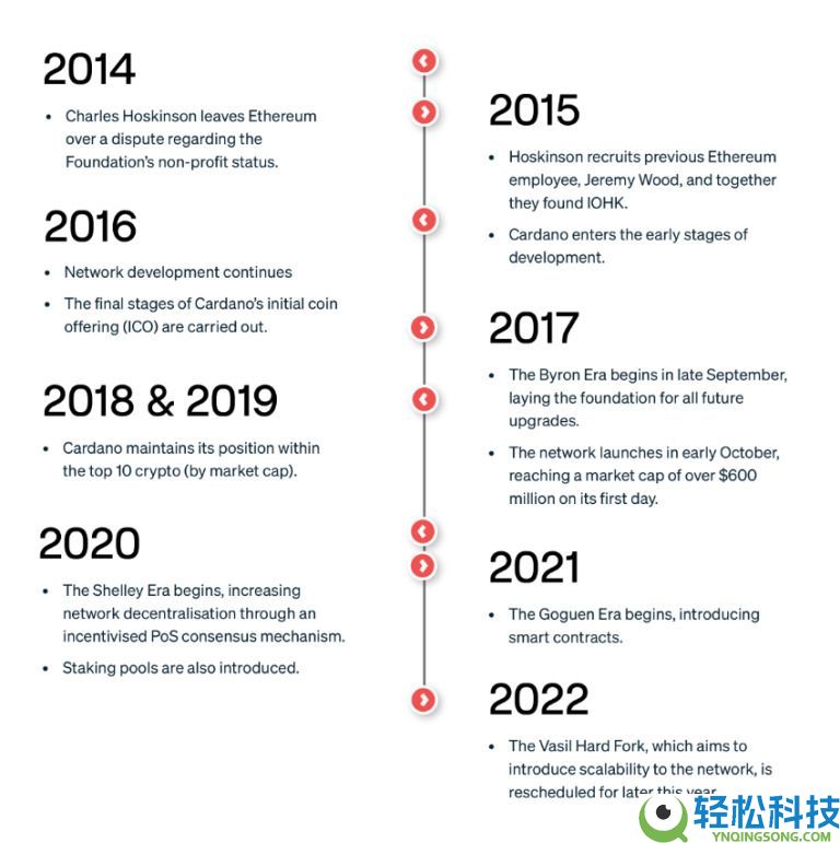 什么是Cardano (ADA)币？怎么购买？ADA工作原理、代币经济学及路线图