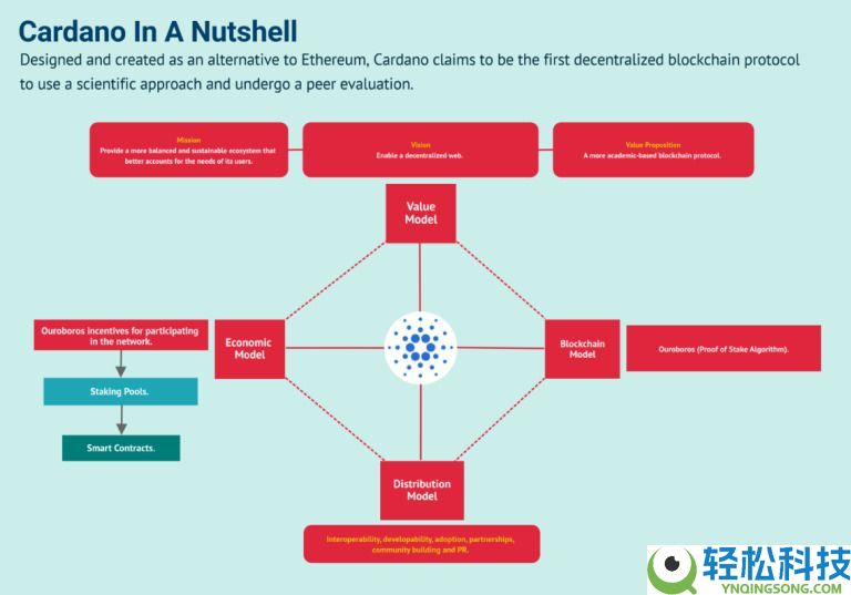 什么是Cardano (ADA)币？怎么购买？ADA工作原理、代币经济学及路线图