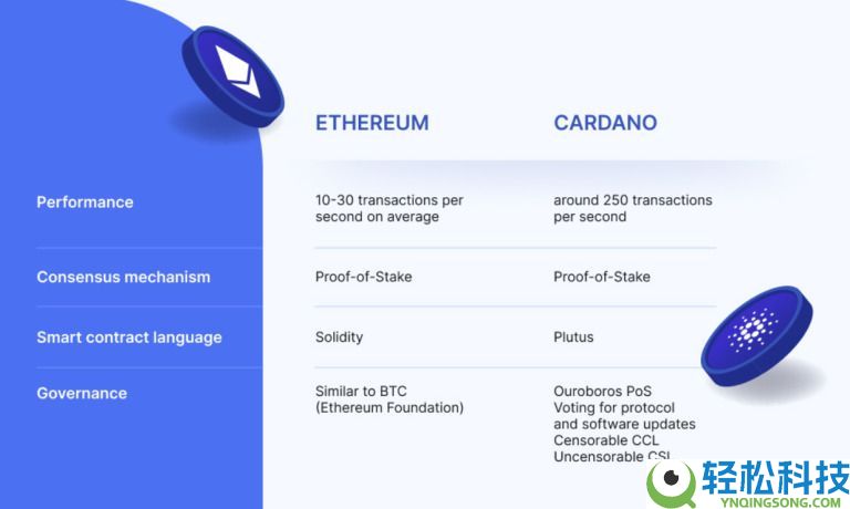 什么是Cardano (ADA)币？怎么购买？ADA工作原理、代币经济学及路线图