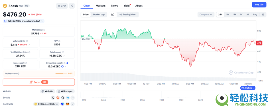 什么是Zcash(ZEC)币？它是如何运作的？Zcash运作方式、代币经济和价格预测
