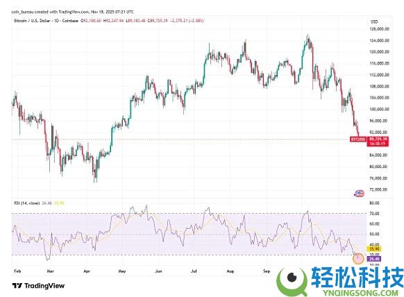 5张图表带你看懂当前比特币市场现状