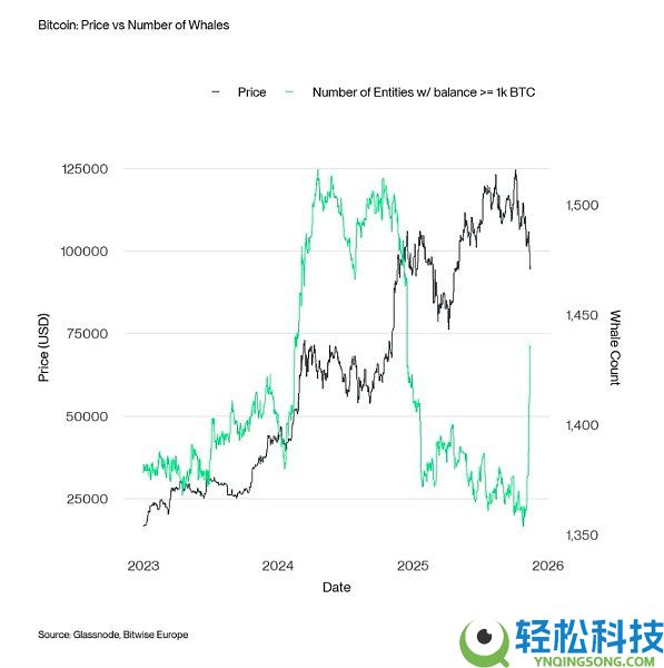 5张图表带你看懂当前比特币市场现状