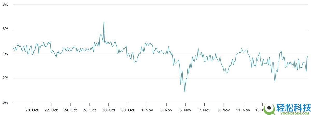 以太币（ETH）跌破3000美元创四个月新低：牛市已经结束了吗？一文了解