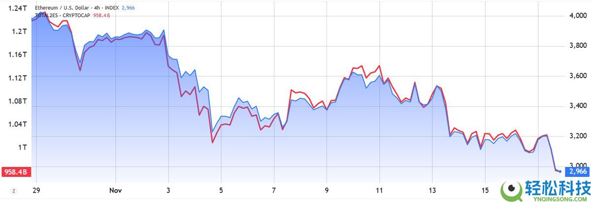 以太币（ETH）跌破3000美元创四个月新低：牛市已经结束了吗？一文了解