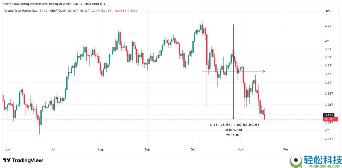 Coinbase深度分析：加密市场一万亿美元的回撤掩盖了比特币（BTC）的强劲基本面