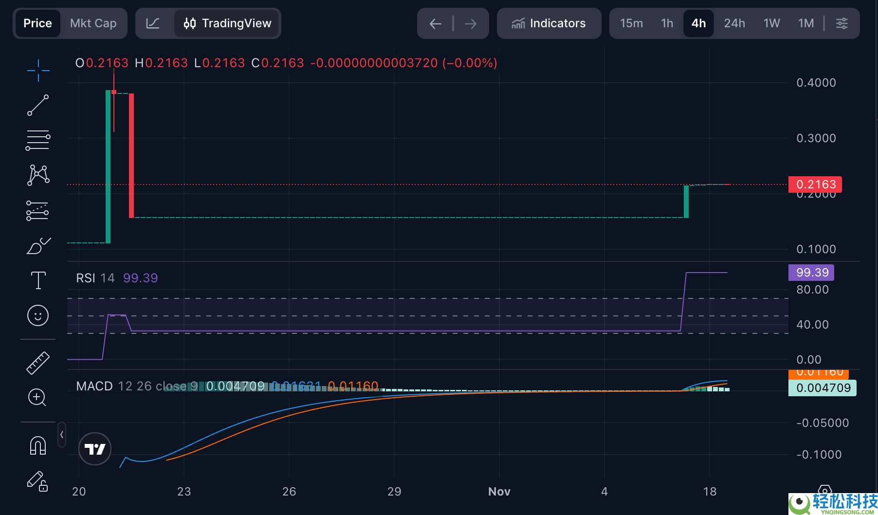 Braza BRL (BBRL) 币是什么？如何运作？2025年–2030年价格预测