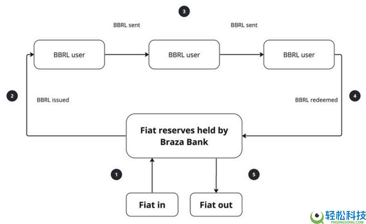 Braza BRL (BBRL) 币是什么？如何运作？2025年–2030年价格预测