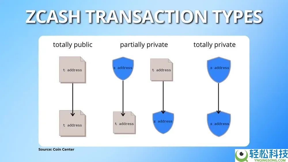 什么是Zcash（ZEC）币？ZEC工作原理、代币经济学及价格预测