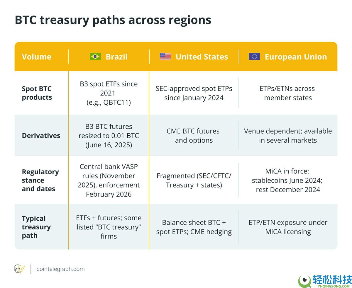 一文详细了解为什么巴西将比特币（BTC）作为储备资产，以及其他国家可以借鉴什么