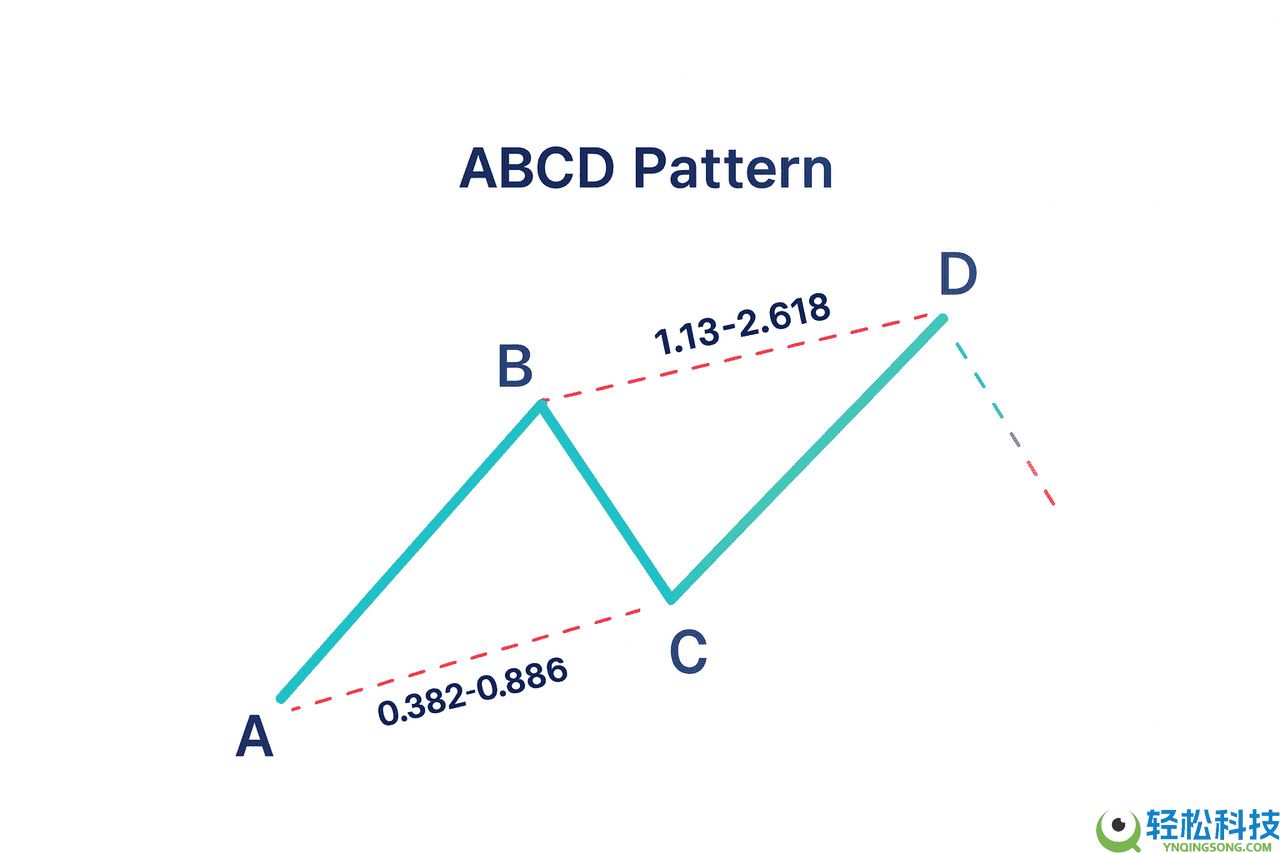 加密货币中的 ABCD 型态是什么？运用方式、绘制以及交易介绍