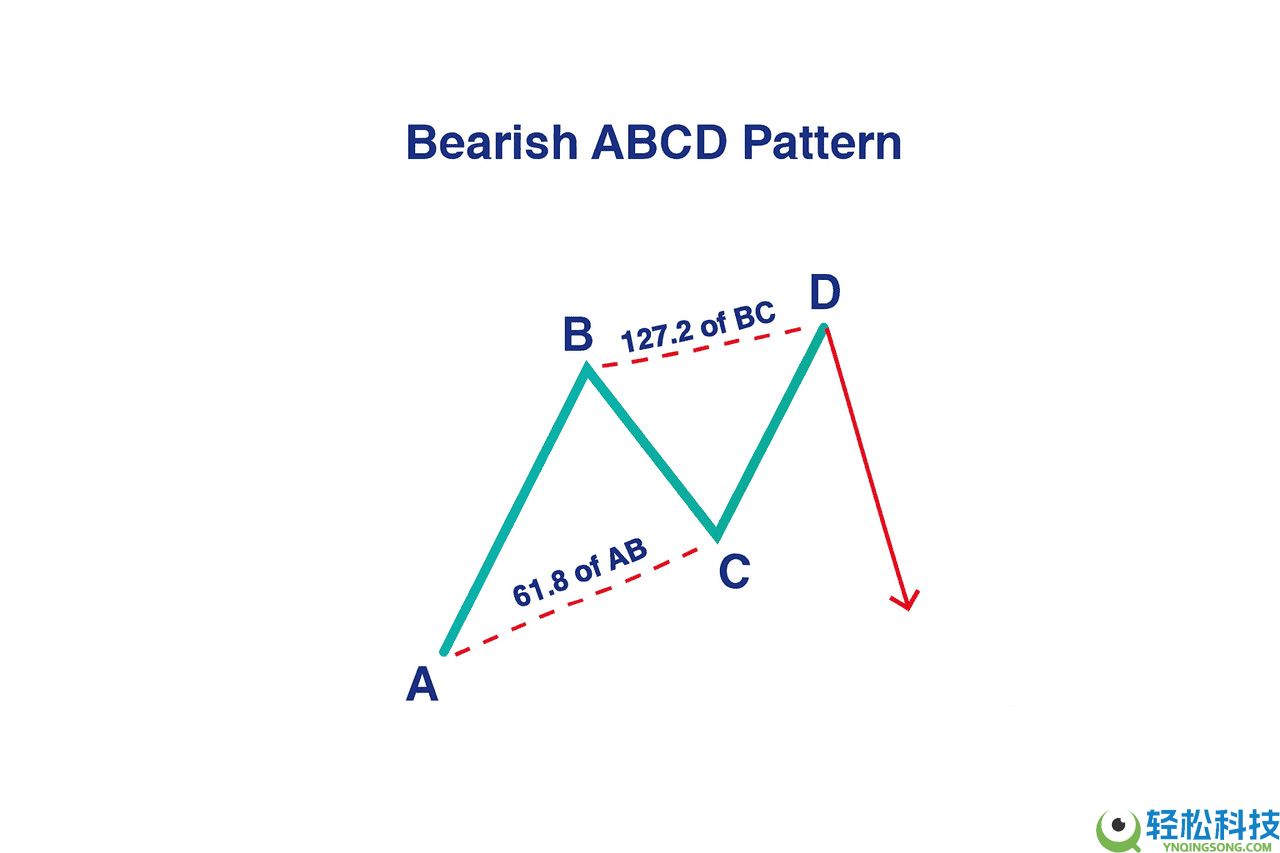 加密货币中的 ABCD 型态是什么？运用方式、绘制以及交易介绍