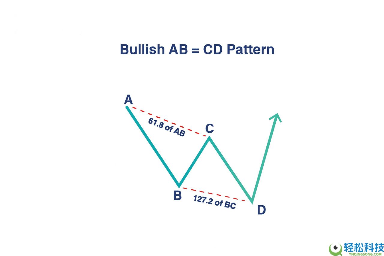 加密货币中的 ABCD 型态是什么？运用方式、绘制以及交易介绍