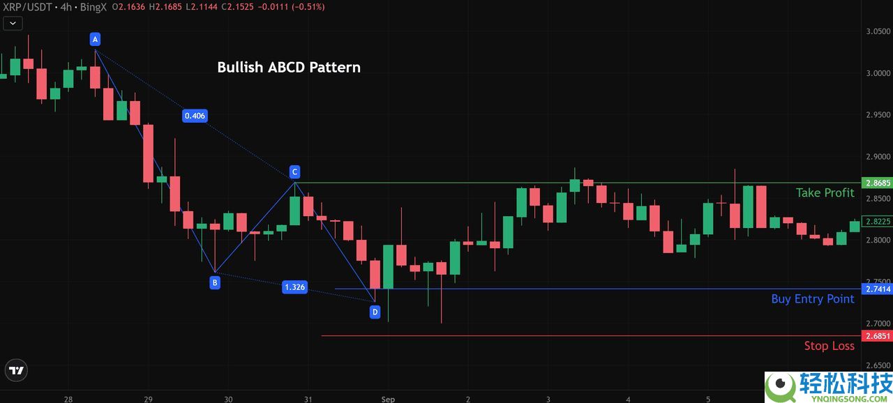 加密货币中的 ABCD 型态是什么？运用方式、绘制以及交易介绍