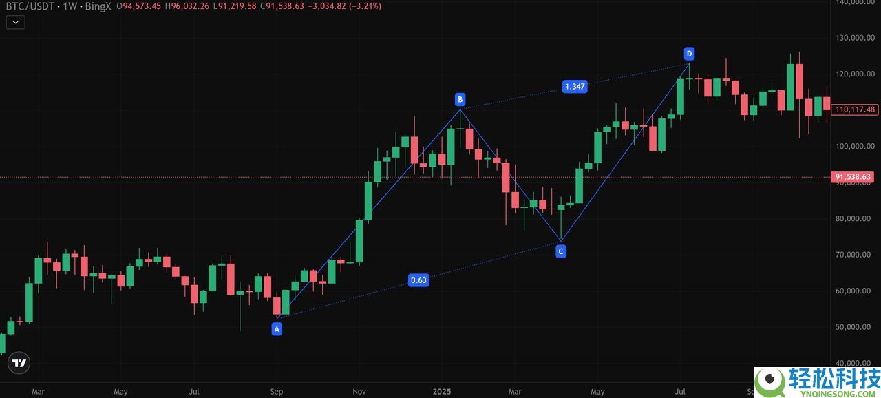 加密货币中的 ABCD 型态是什么？运用方式、绘制以及交易介绍