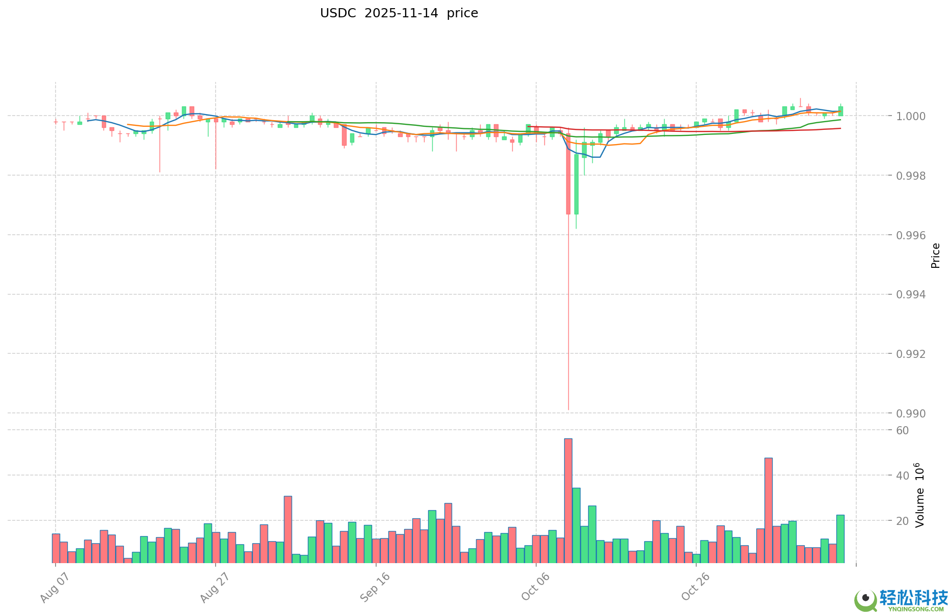 USDC投资策略：2025年USDC价格预测