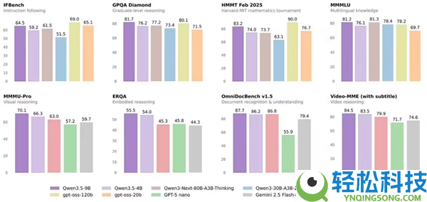 阿里千问Qen3.5-4B干翻GPT主力大模子：可当地布置、仅2%参数