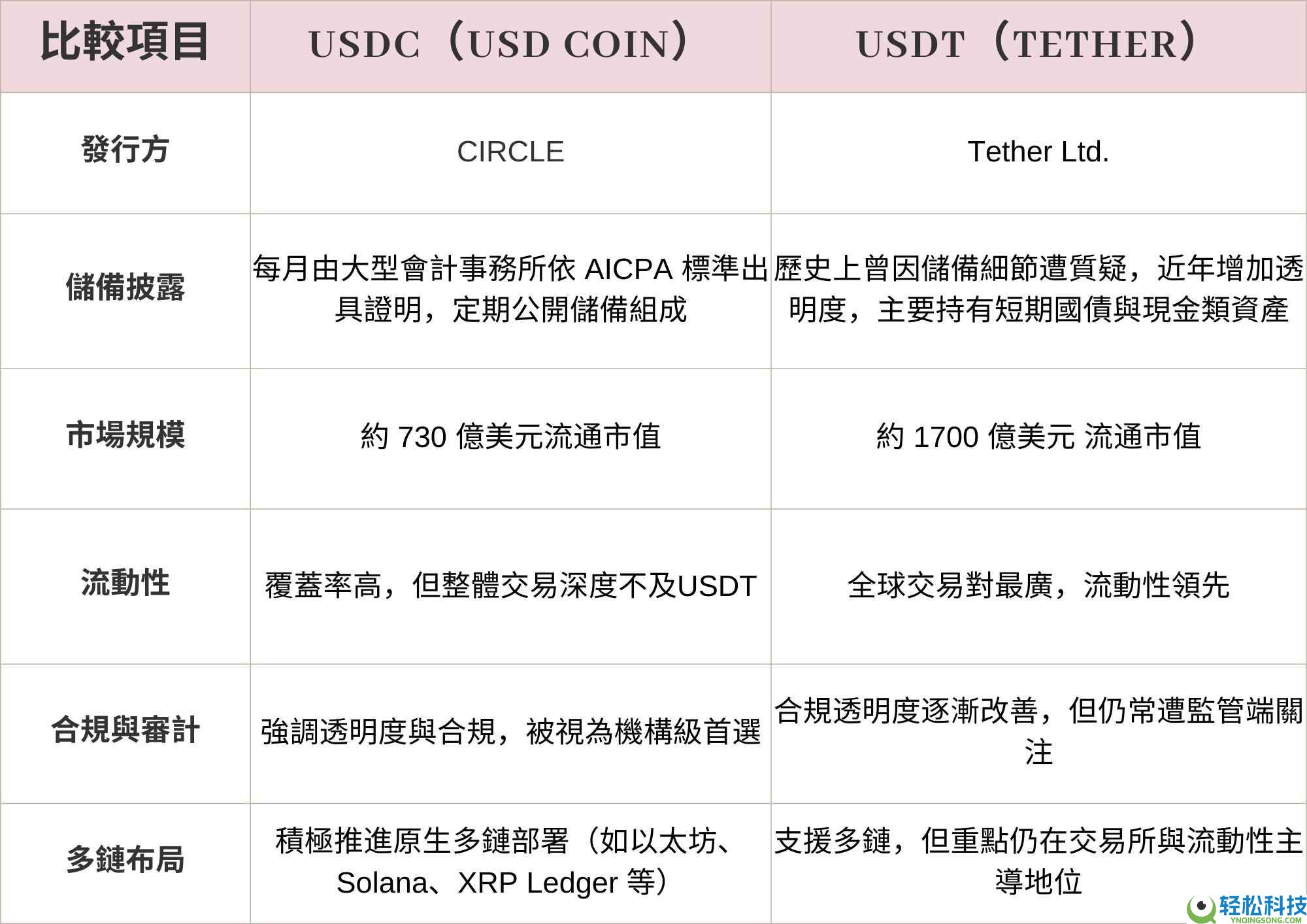 什么是USDC？稳定币USDC和USDT的区别分析
