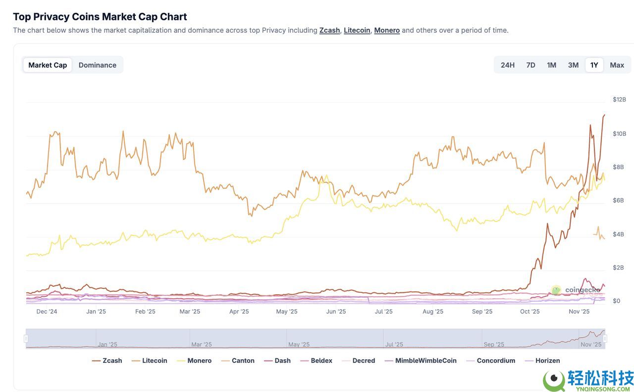Zcash 与 Dash 解析：哪个是更好的隐私币？2025 年顶级隐私币比较