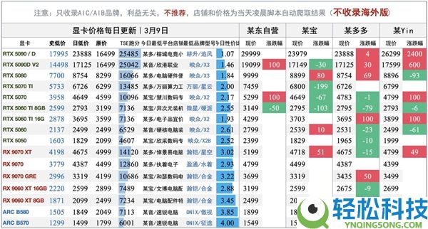 DIY玩家期盼的一天:显卡价钱降了 内存、SSD还得等