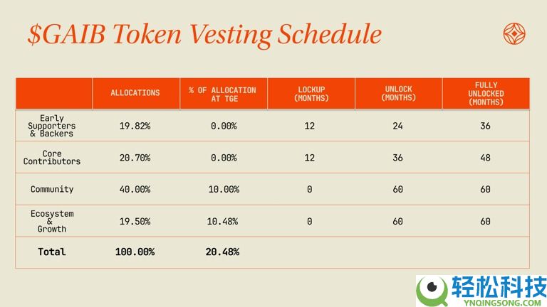 GAIB币是什么?值得投资吗?GAIB项目概述,代币经济与空投领取指南