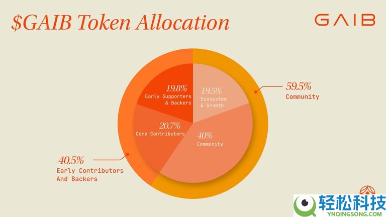 GAIB币是什么?值得投资吗?GAIB项目概述,代币经济与空投领取指南